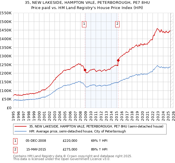 35, NEW LAKESIDE, HAMPTON VALE, PETERBOROUGH, PE7 8HU: Price paid vs HM Land Registry's House Price Index