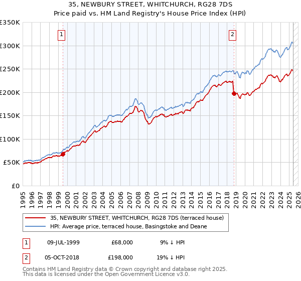 35, NEWBURY STREET, WHITCHURCH, RG28 7DS: Price paid vs HM Land Registry's House Price Index