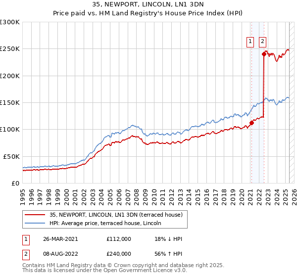 35, NEWPORT, LINCOLN, LN1 3DN: Price paid vs HM Land Registry's House Price Index
