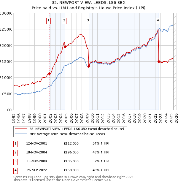 35, NEWPORT VIEW, LEEDS, LS6 3BX: Price paid vs HM Land Registry's House Price Index