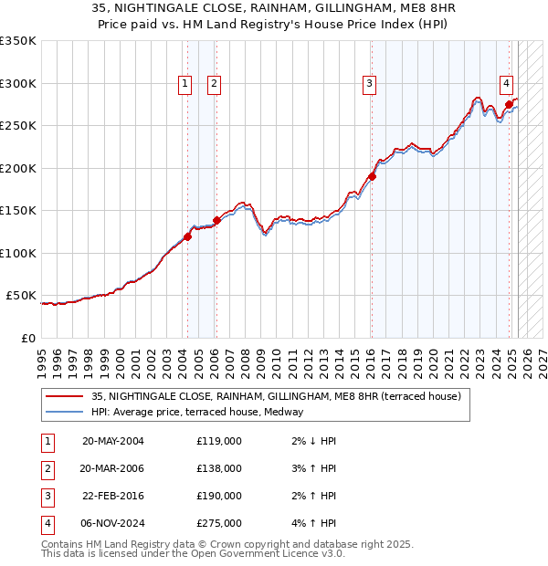 35, NIGHTINGALE CLOSE, RAINHAM, GILLINGHAM, ME8 8HR: Price paid vs HM Land Registry's House Price Index