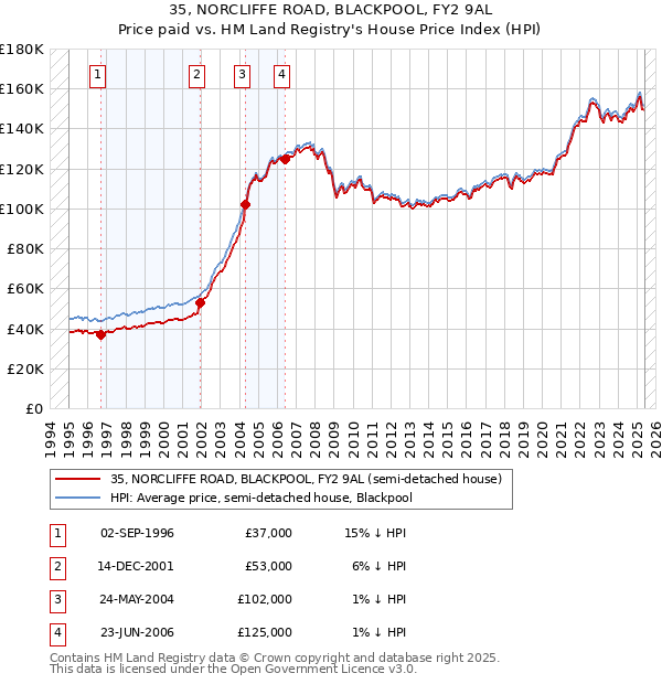 35, NORCLIFFE ROAD, BLACKPOOL, FY2 9AL: Price paid vs HM Land Registry's House Price Index