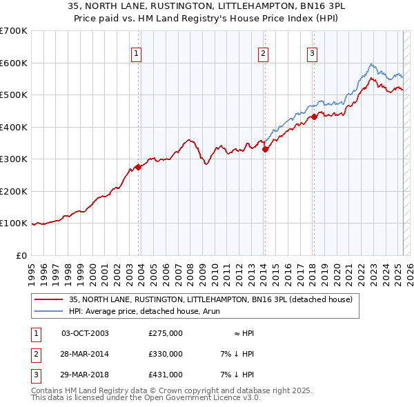 35, NORTH LANE, RUSTINGTON, LITTLEHAMPTON, BN16 3PL: Price paid vs HM Land Registry's House Price Index