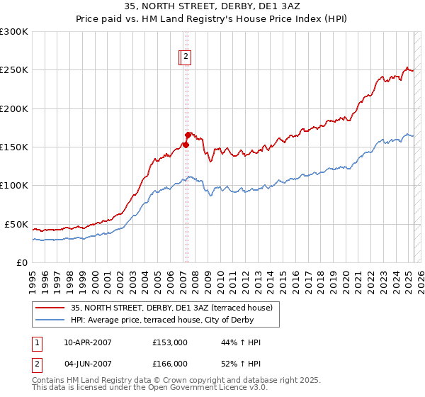 35, NORTH STREET, DERBY, DE1 3AZ: Price paid vs HM Land Registry's House Price Index
