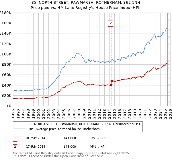 35, NORTH STREET, RAWMARSH, ROTHERHAM, S62 5NH: Price paid vs HM Land Registry's House Price Index