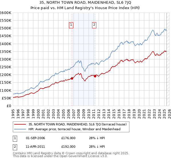 35, NORTH TOWN ROAD, MAIDENHEAD, SL6 7JQ: Price paid vs HM Land Registry's House Price Index