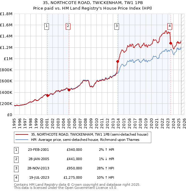 35, NORTHCOTE ROAD, TWICKENHAM, TW1 1PB: Price paid vs HM Land Registry's House Price Index