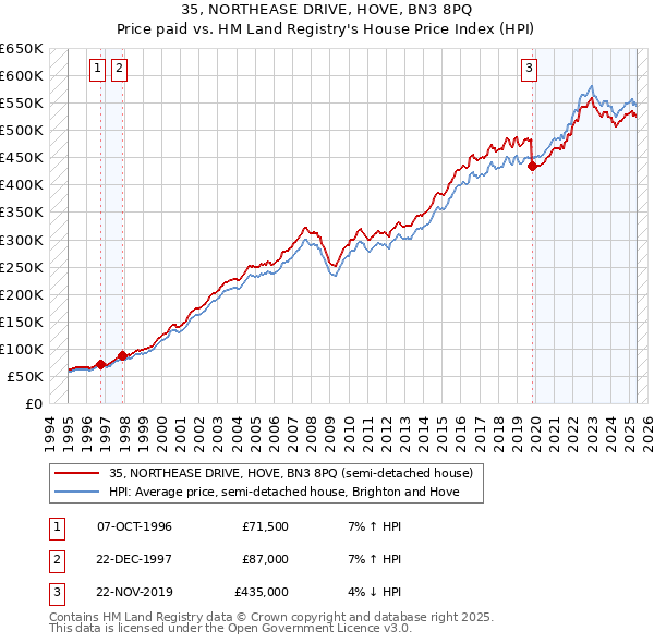 35, NORTHEASE DRIVE, HOVE, BN3 8PQ: Price paid vs HM Land Registry's House Price Index