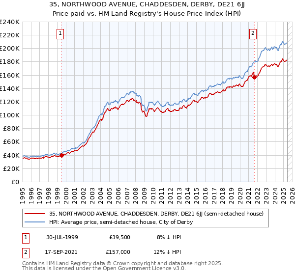 35, NORTHWOOD AVENUE, CHADDESDEN, DERBY, DE21 6JJ: Price paid vs HM Land Registry's House Price Index