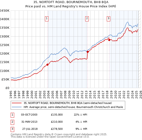 35, NORTOFT ROAD, BOURNEMOUTH, BH8 8QA: Price paid vs HM Land Registry's House Price Index