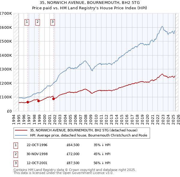 35, NORWICH AVENUE, BOURNEMOUTH, BH2 5TG: Price paid vs HM Land Registry's House Price Index