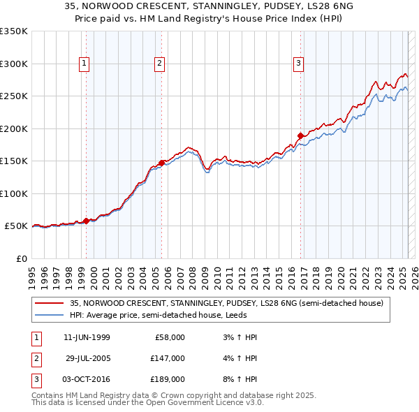 35, NORWOOD CRESCENT, STANNINGLEY, PUDSEY, LS28 6NG: Price paid vs HM Land Registry's House Price Index