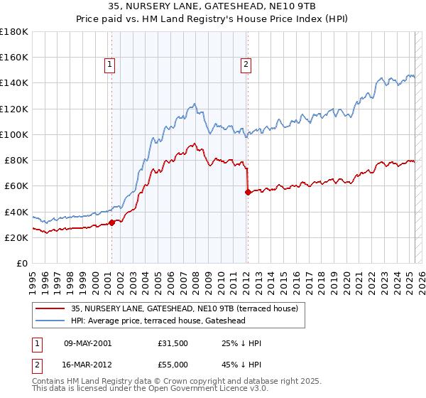 35, NURSERY LANE, GATESHEAD, NE10 9TB: Price paid vs HM Land Registry's House Price Index