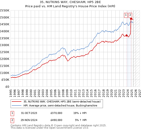 35, NUTKINS WAY, CHESHAM, HP5 2BE: Price paid vs HM Land Registry's House Price Index