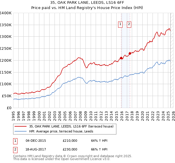 35, OAK PARK LANE, LEEDS, LS16 6FF: Price paid vs HM Land Registry's House Price Index