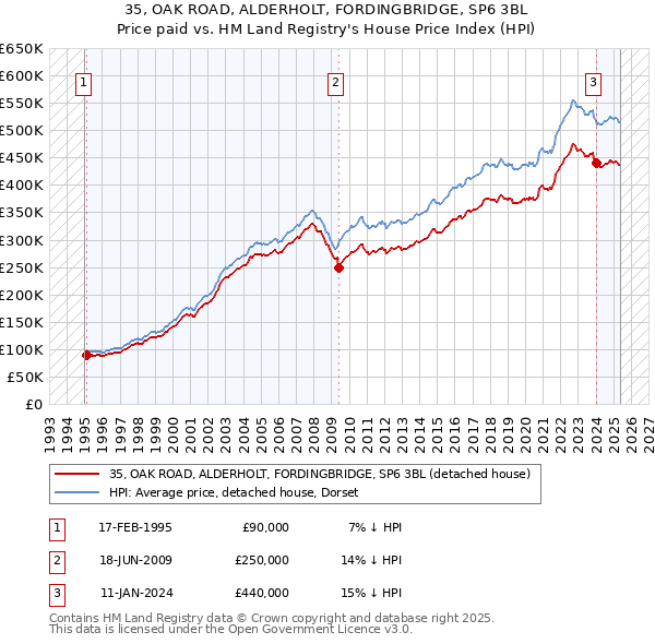 35, OAK ROAD, ALDERHOLT, FORDINGBRIDGE, SP6 3BL: Price paid vs HM Land Registry's House Price Index