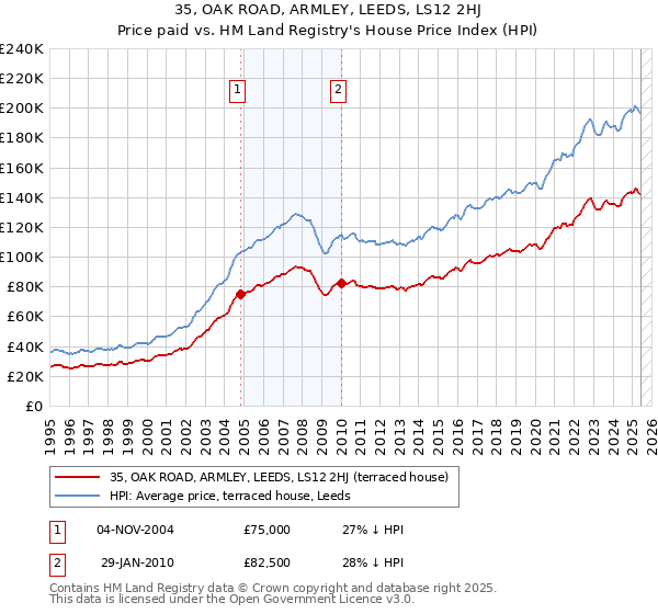 35, OAK ROAD, ARMLEY, LEEDS, LS12 2HJ: Price paid vs HM Land Registry's House Price Index