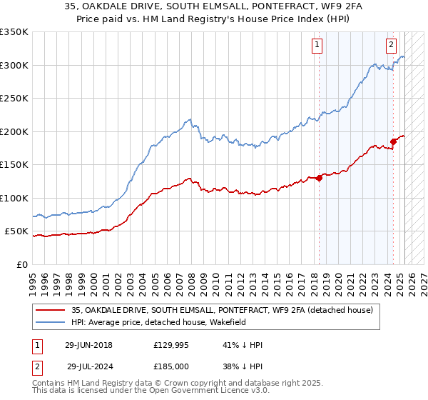 35, OAKDALE DRIVE, SOUTH ELMSALL, PONTEFRACT, WF9 2FA: Price paid vs HM Land Registry's House Price Index