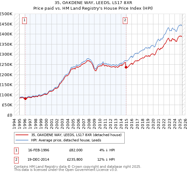 35, OAKDENE WAY, LEEDS, LS17 8XR: Price paid vs HM Land Registry's House Price Index