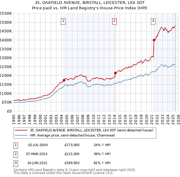 35, OAKFIELD AVENUE, BIRSTALL, LEICESTER, LE4 3DT: Price paid vs HM Land Registry's House Price Index