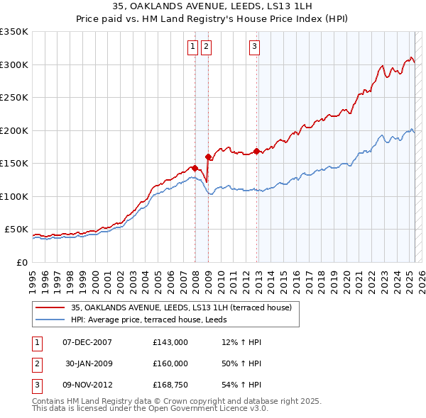 35, OAKLANDS AVENUE, LEEDS, LS13 1LH: Price paid vs HM Land Registry's House Price Index