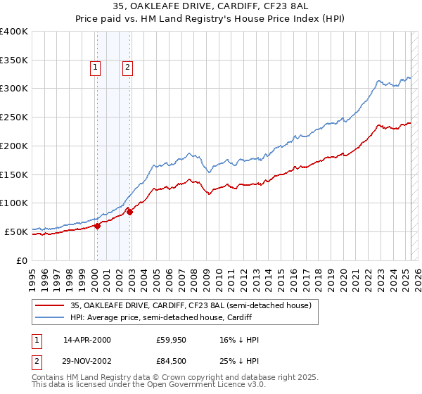 35, OAKLEAFE DRIVE, CARDIFF, CF23 8AL: Price paid vs HM Land Registry's House Price Index