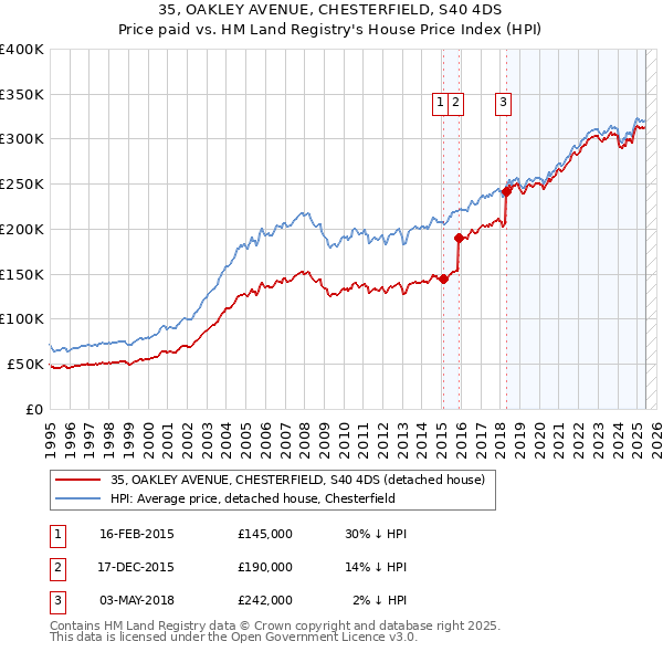 35, OAKLEY AVENUE, CHESTERFIELD, S40 4DS: Price paid vs HM Land Registry's House Price Index