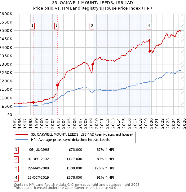 35, OAKWELL MOUNT, LEEDS, LS8 4AD: Price paid vs HM Land Registry's House Price Index