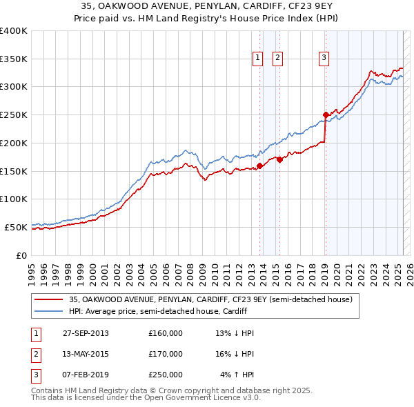 35, OAKWOOD AVENUE, PENYLAN, CARDIFF, CF23 9EY: Price paid vs HM Land Registry's House Price Index