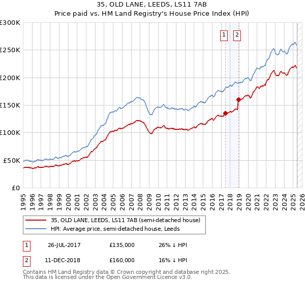 35, OLD LANE, LEEDS, LS11 7AB: Price paid vs HM Land Registry's House Price Index