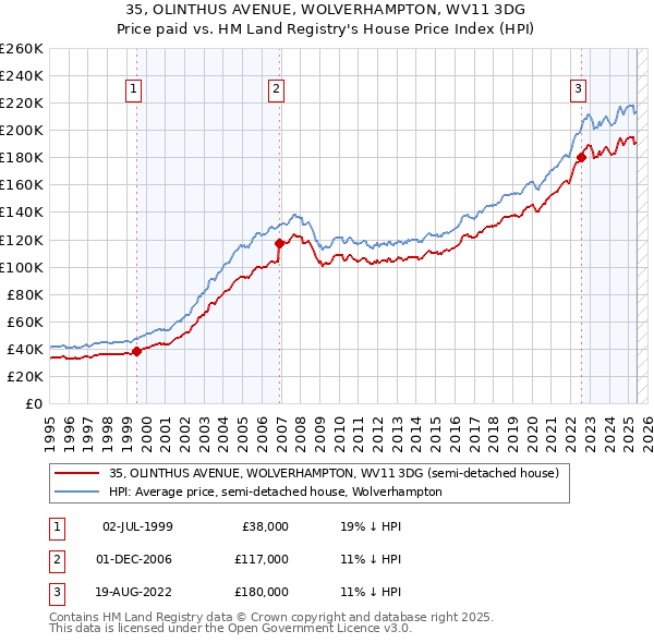 35, OLINTHUS AVENUE, WOLVERHAMPTON, WV11 3DG: Price paid vs HM Land Registry's House Price Index