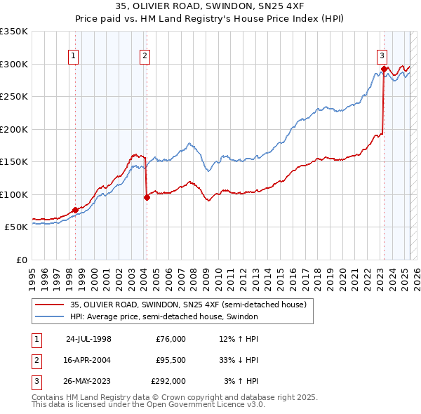 35, OLIVIER ROAD, SWINDON, SN25 4XF: Price paid vs HM Land Registry's House Price Index