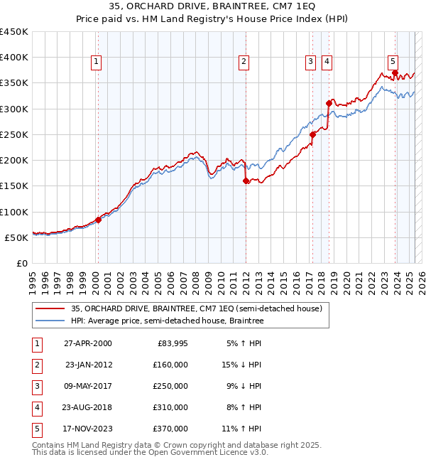 35, ORCHARD DRIVE, BRAINTREE, CM7 1EQ: Price paid vs HM Land Registry's House Price Index