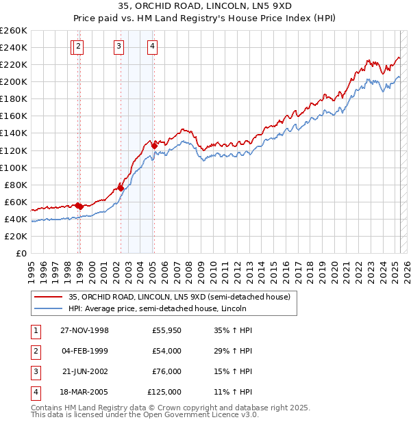 35, ORCHID ROAD, LINCOLN, LN5 9XD: Price paid vs HM Land Registry's House Price Index