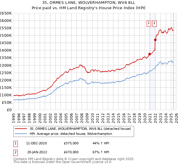35, ORMES LANE, WOLVERHAMPTON, WV6 8LL: Price paid vs HM Land Registry's House Price Index