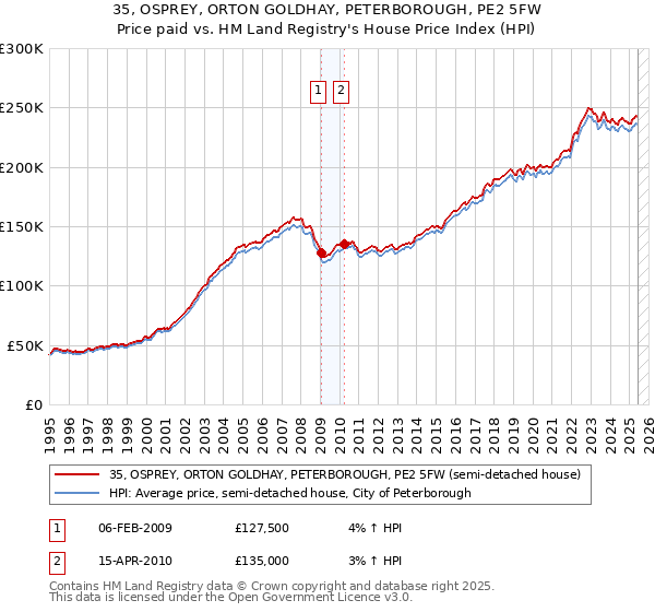 35, OSPREY, ORTON GOLDHAY, PETERBOROUGH, PE2 5FW: Price paid vs HM Land Registry's House Price Index
