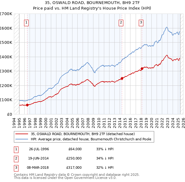 35, OSWALD ROAD, BOURNEMOUTH, BH9 2TF: Price paid vs HM Land Registry's House Price Index