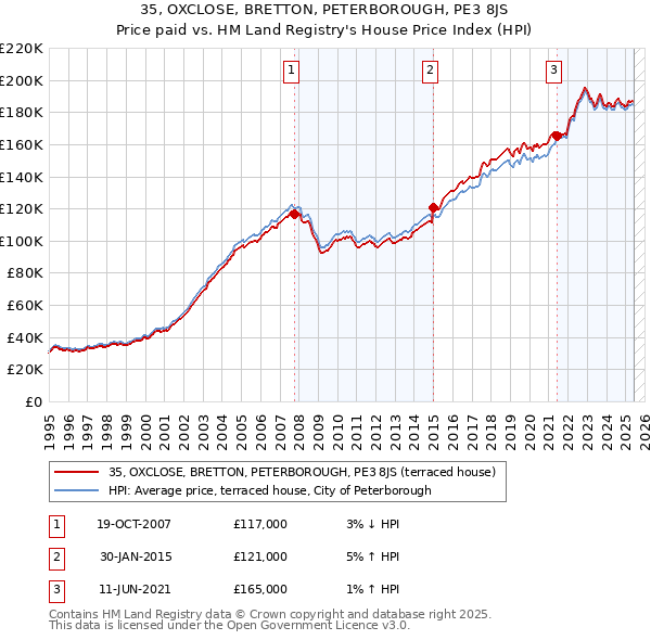 35, OXCLOSE, BRETTON, PETERBOROUGH, PE3 8JS: Price paid vs HM Land Registry's House Price Index
