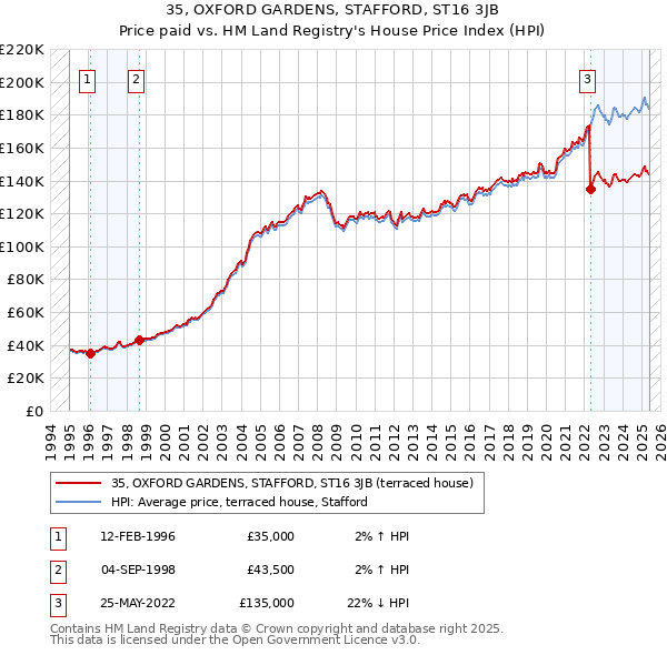 35, OXFORD GARDENS, STAFFORD, ST16 3JB: Price paid vs HM Land Registry's House Price Index