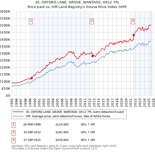 35, OXFORD LANE, GROVE, WANTAGE, OX12 7PL: Price paid vs HM Land Registry's House Price Index