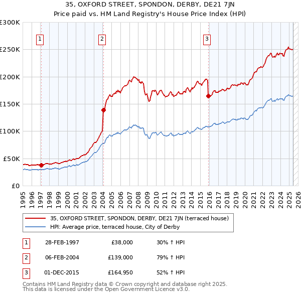 35, OXFORD STREET, SPONDON, DERBY, DE21 7JN: Price paid vs HM Land Registry's House Price Index