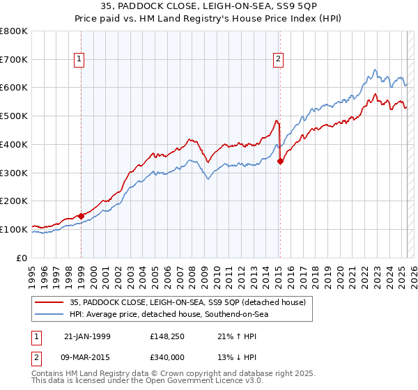 35, PADDOCK CLOSE, LEIGH-ON-SEA, SS9 5QP: Price paid vs HM Land Registry's House Price Index