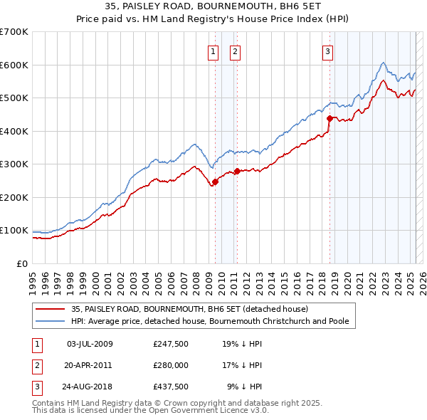 35, PAISLEY ROAD, BOURNEMOUTH, BH6 5ET: Price paid vs HM Land Registry's House Price Index