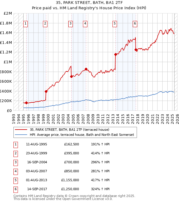35, PARK STREET, BATH, BA1 2TF: Price paid vs HM Land Registry's House Price Index