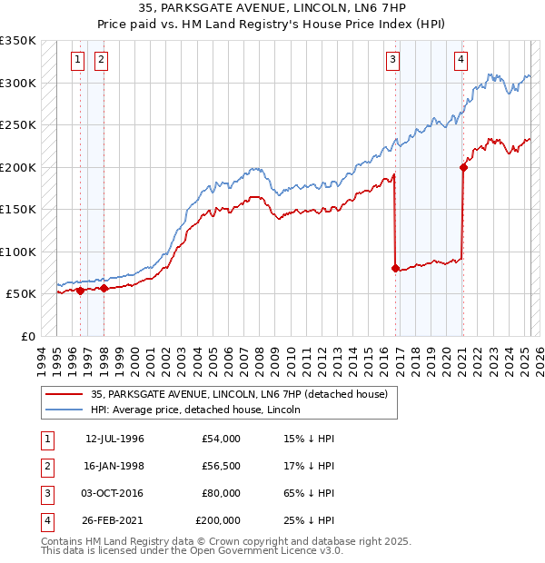 35, PARKSGATE AVENUE, LINCOLN, LN6 7HP: Price paid vs HM Land Registry's House Price Index