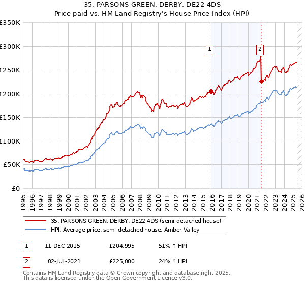 35, PARSONS GREEN, DERBY, DE22 4DS: Price paid vs HM Land Registry's House Price Index