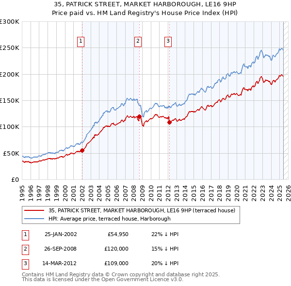 35, PATRICK STREET, MARKET HARBOROUGH, LE16 9HP: Price paid vs HM Land Registry's House Price Index