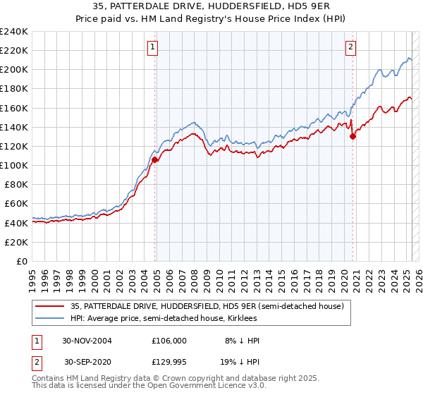 35, PATTERDALE DRIVE, HUDDERSFIELD, HD5 9ER: Price paid vs HM Land Registry's House Price Index