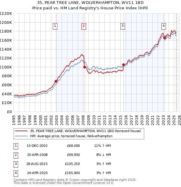 35, PEAR TREE LANE, WOLVERHAMPTON, WV11 1BD: Price paid vs HM Land Registry's House Price Index