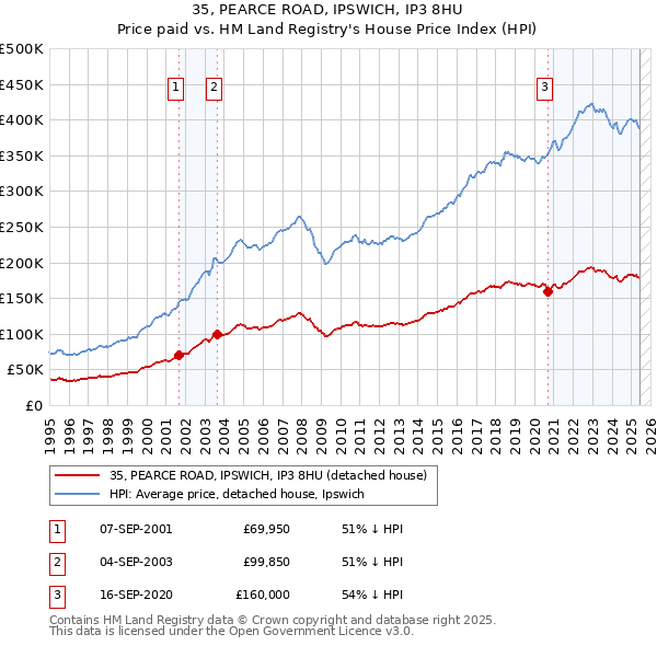 35, PEARCE ROAD, IPSWICH, IP3 8HU: Price paid vs HM Land Registry's House Price Index